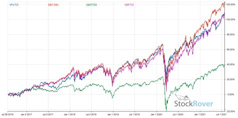 vfv dividend history.